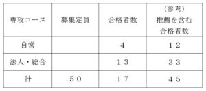 令和５年度福岡県農業大学校養成科一般入学試験（A日程）合格者数について